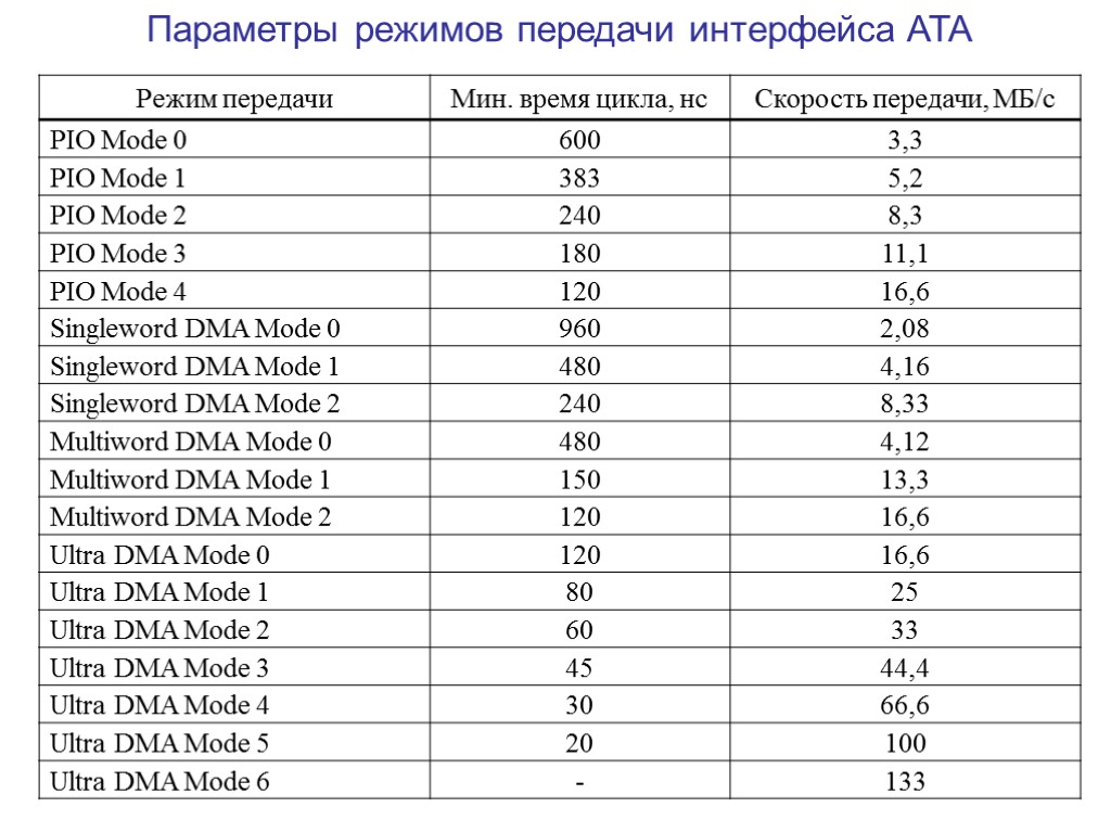 Параметры режимов передачи интерфейса ATA